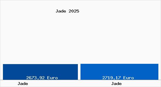 Vergleich Immobilienpreise Jade mit Jade Jade