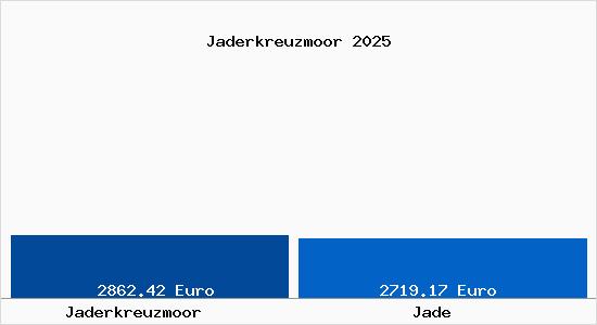 Vergleich Immobilienpreise Jade mit Jade Jaderkreuzmoor