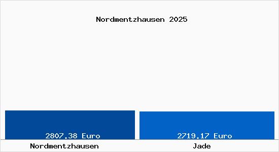 Vergleich Immobilienpreise Jade mit Jade Nordmentzhausen