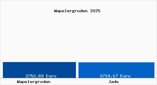 Vergleich Immobilienpreise Jade mit Jade Wapelergroden