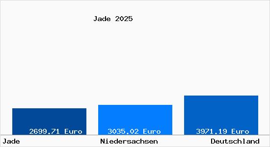 Aktuelle Immobilienpreise in Jade