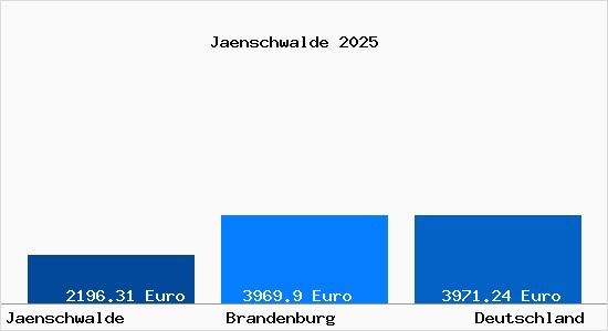 Aktuelle Immobilienpreise in Jaenschwalde