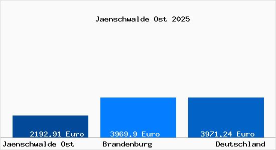 Aktuelle Immobilienpreise in Jaenschwalde Ost