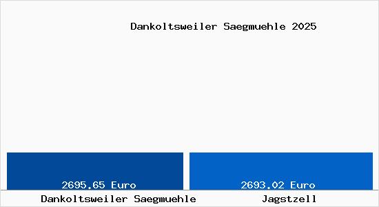 Vergleich Immobilienpreise Jagstzell mit Jagstzell Dankoltsweiler Saegmuehle