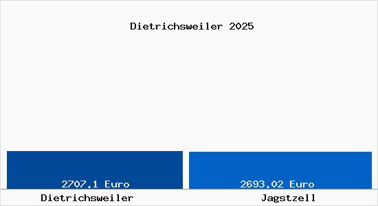 Vergleich Immobilienpreise Jagstzell mit Jagstzell Dietrichsweiler