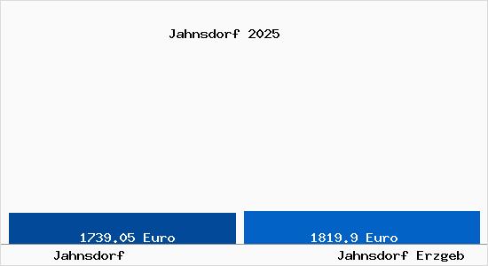 Vergleich Immobilienpreise Jahnsdorf Erzgeb mit Jahnsdorf Erzgeb Jahnsdorf