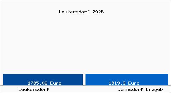 Vergleich Immobilienpreise Jahnsdorf Erzgeb mit Jahnsdorf Erzgeb Leukersdorf