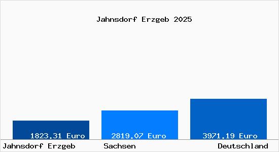 Aktuelle Immobilienpreise in Jahnsdorf Erzgeb