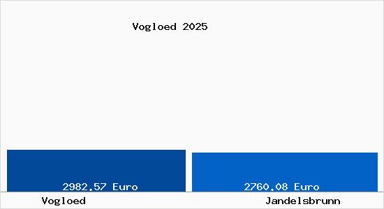 Vergleich Immobilienpreise Jandelsbrunn mit Jandelsbrunn Vogloed
