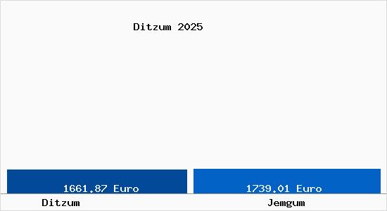 Vergleich Immobilienpreise Jemgum mit Jemgum Ditzum