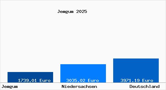 Aktuelle Immobilienpreise in Jemgum