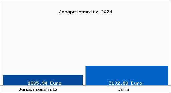 Vergleich Immobilienpreise Jena mit Jena Jenapriessnitz
