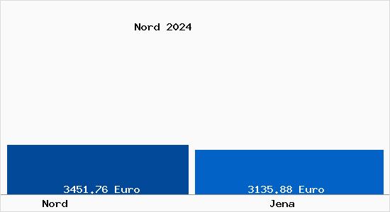 Vergleich Immobilienpreise Jena mit Jena Nord