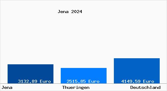 Aktuelle Immobilienpreise in Jena