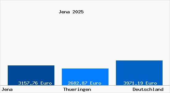 Aktuelle Immobilienpreise in Jena