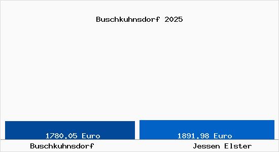 Vergleich Immobilienpreise Jessen Elster mit Jessen Elster Buschkuhnsdorf