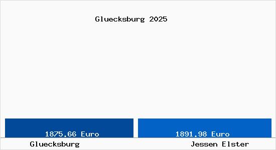 Vergleich Immobilienpreise Jessen Elster mit Jessen Elster Gluecksburg