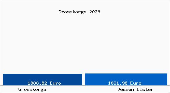 Vergleich Immobilienpreise Jessen Elster mit Jessen Elster Grosskorga
