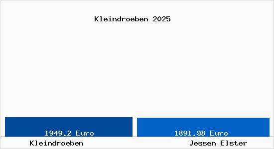 Vergleich Immobilienpreise Jessen Elster mit Jessen Elster Kleindroeben