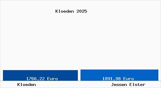 Vergleich Immobilienpreise Jessen Elster mit Jessen Elster Kloeden