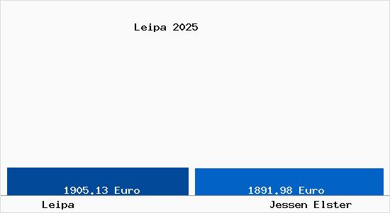 Vergleich Immobilienpreise Jessen Elster mit Jessen Elster Leipa