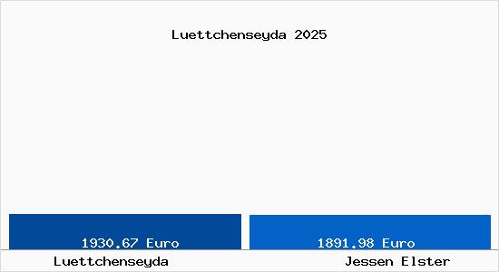 Vergleich Immobilienpreise Jessen Elster mit Jessen Elster Luettchenseyda