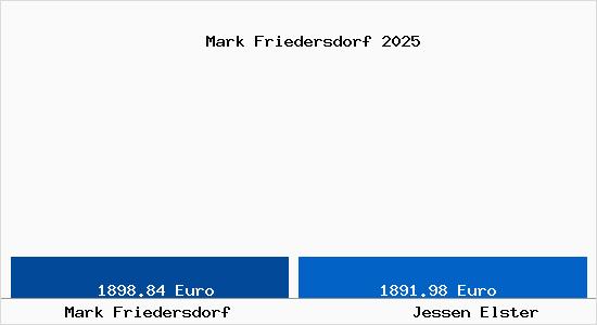 Vergleich Immobilienpreise Jessen Elster mit Jessen Elster Mark Friedersdorf