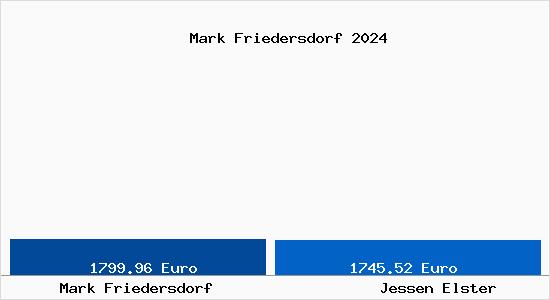 Vergleich Immobilienpreise Jessen Elster mit Jessen Elster Mark Friedersdorf