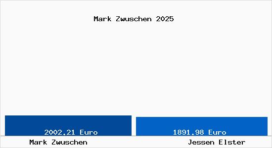 Vergleich Immobilienpreise Jessen Elster mit Jessen Elster Mark Zwuschen