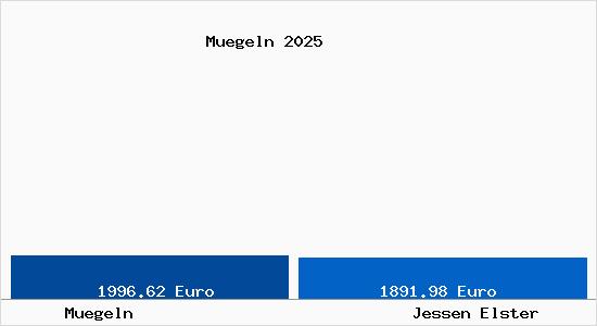 Vergleich Immobilienpreise Jessen Elster mit Jessen Elster Muegeln