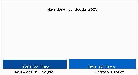 Vergleich Immobilienpreise Jessen Elster mit Jessen Elster Naundorf b. Seyda