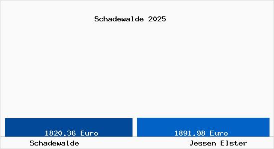 Vergleich Immobilienpreise Jessen Elster mit Jessen Elster Schadewalde