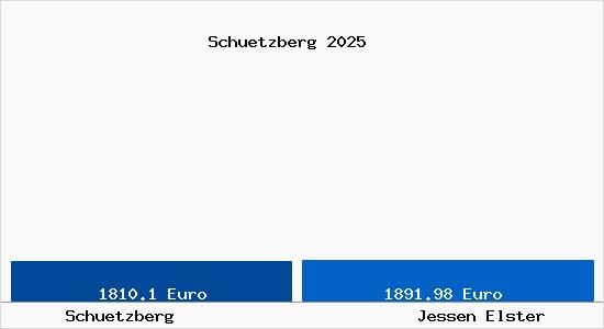 Vergleich Immobilienpreise Jessen Elster mit Jessen Elster Schuetzberg