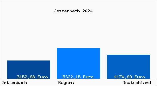 Aktuelle Immobilienpreise in Jettenbach Oberbayern
