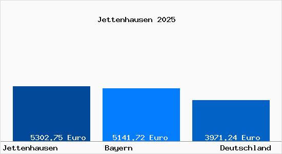 Aktuelle Immobilienpreise in Jettenhausen