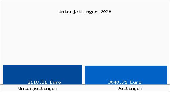 Vergleich Immobilienpreise Jettingen mit Jettingen Unterjettingen