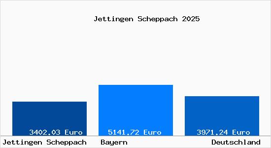 Aktuelle Immobilienpreise in Jettingen Scheppach