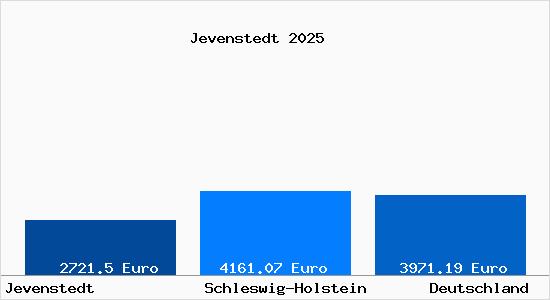 Aktuelle Immobilienpreise in Jevenstedt