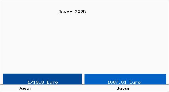 Vergleich Immobilienpreise Jever mit Jever Jever