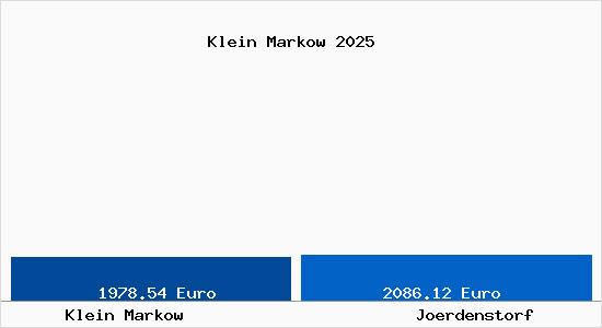 Vergleich Immobilienpreise Joerdenstorf mit Joerdenstorf Klein Markow