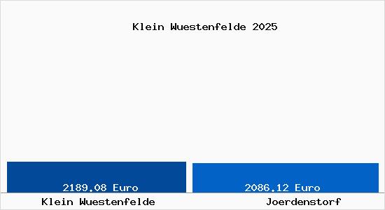 Vergleich Immobilienpreise Joerdenstorf mit Joerdenstorf Klein Wuestenfelde
