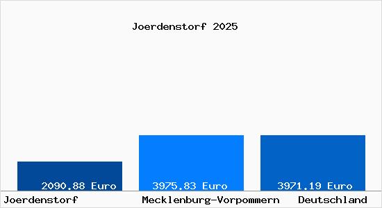 Aktuelle Immobilienpreise in Joerdenstorf