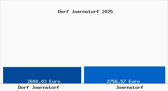 Vergleich Immobilienpreise Joernstorf mit Joernstorf Dorf Joernstorf
