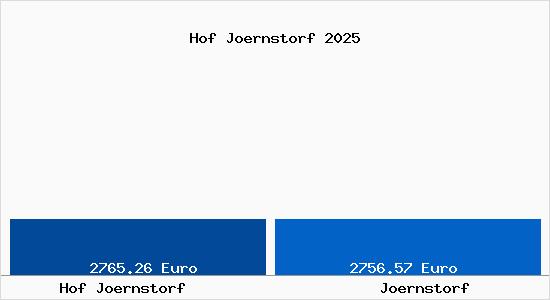 Vergleich Immobilienpreise Joernstorf mit Joernstorf Hof Joernstorf