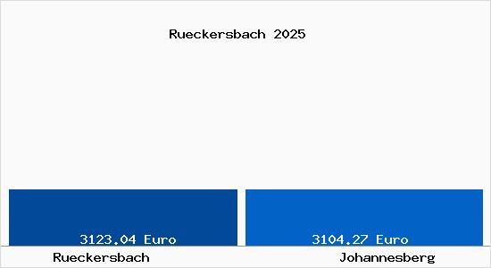 Vergleich Immobilienpreise Johannesberg mit Johannesberg Rueckersbach