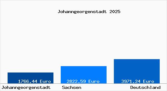 Aktuelle Immobilienpreise in Johanngeorgenstadt