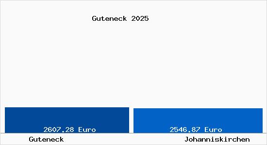 Vergleich Immobilienpreise Johanniskirchen mit Johanniskirchen Guteneck