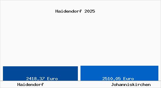 Vergleich Immobilienpreise Johanniskirchen mit Johanniskirchen Haidendorf