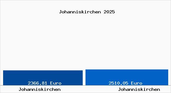 Vergleich Immobilienpreise Johanniskirchen mit Johanniskirchen Johanniskirchen