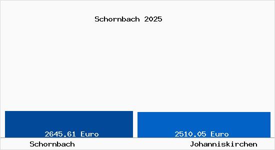 Vergleich Immobilienpreise Johanniskirchen mit Johanniskirchen Schornbach